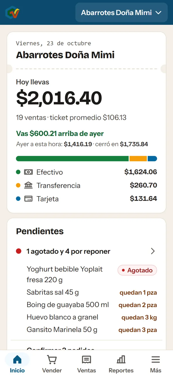 App de CajaVentApp: hoy llevas $2,016.40 en 19 ventas, $600.21 arriba de ayer, y lo que hay que reponer